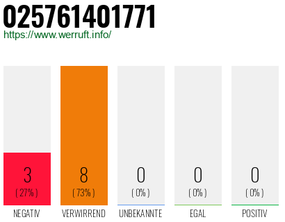 Rufnummer 025761401771 Telefonnummer 025761401771