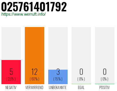 Rufnummer 025761401792 Telefonnummer 025761401792