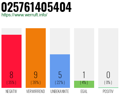 Rufnummer 025761405404 Telefonnummer 025761405404