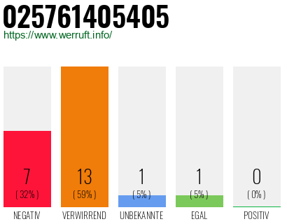 Rufnummer 025761405405 Telefonnummer 025761405405