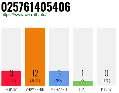 Rufnummer 025761405406 Telefonnummer 025761405406