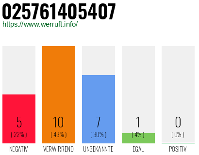 Rufnummer 025761405407 Telefonnummer 025761405407