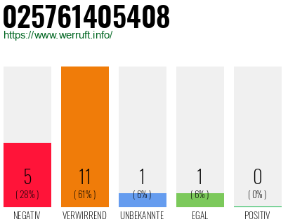 Rufnummer 025761405408 Telefonnummer 025761405408