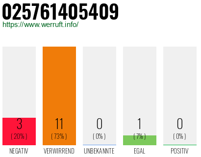 Rufnummer 025761405409 Telefonnummer 025761405409