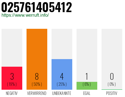 Rufnummer 025761405412 Telefonnummer 025761405412