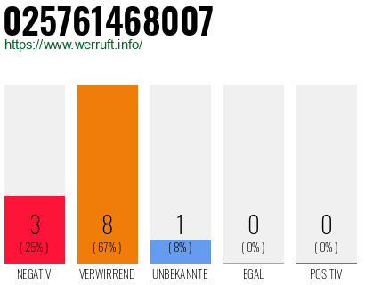 Rufnummer 025761468007 Telefonnummer 025761468007