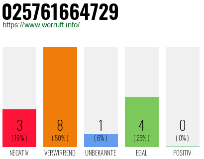 Rufnummer 025761664729 Telefonnummer 025761664729