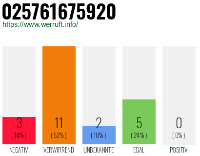 Rufnummer 025761675920 Telefonnummer 025761675920