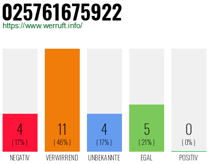 Rufnummer 025761675922 Telefonnummer 025761675922