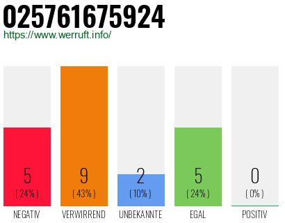 Rufnummer 025761675924 Telefonnummer 025761675924
