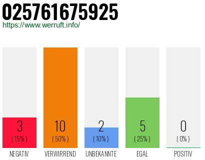 Rufnummer 025761675925 Telefonnummer 025761675925