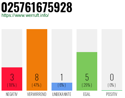 Rufnummer 025761675928 Telefonnummer 025761675928