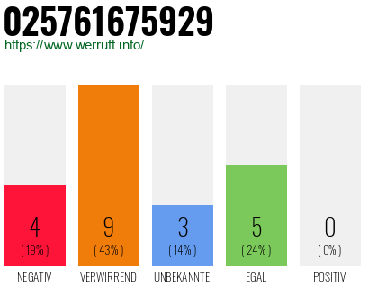 Rufnummer 025761675929 Telefonnummer 025761675929