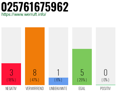 Rufnummer 025761675962 Telefonnummer 025761675962