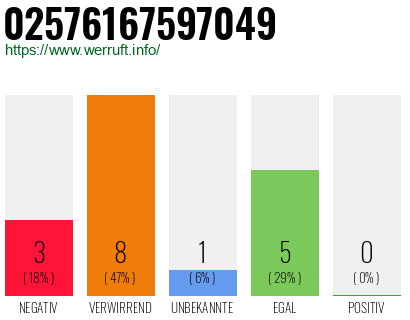 Rufnummer 02576167597049 Telefonnummer 02576167597049