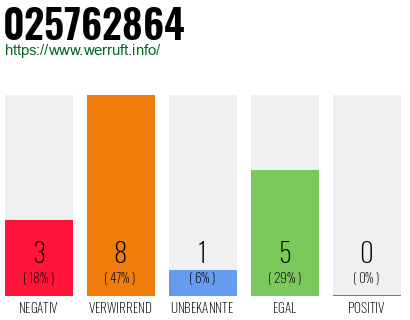 Rufnummer 025762864 Telefonnummer 025762864