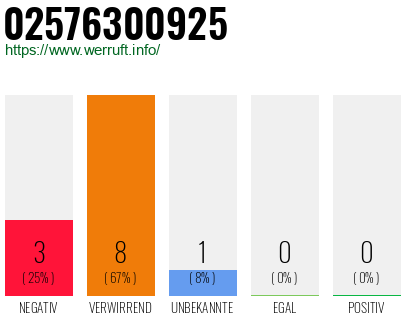 Rufnummer 02576300925 Telefonnummer 02576300925