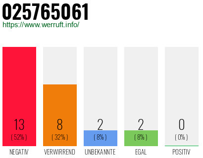 Rufnummer 025765061 Telefonnummer 025765061