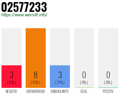 Rufnummer 02577233 Telefonnummer 02577233