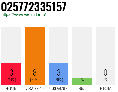 Rufnummer 025772335157 Telefonnummer 025772335157