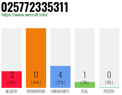 Rufnummer 025772335311 Telefonnummer 025772335311