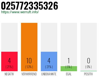 Rufnummer 025772335326 Telefonnummer 025772335326