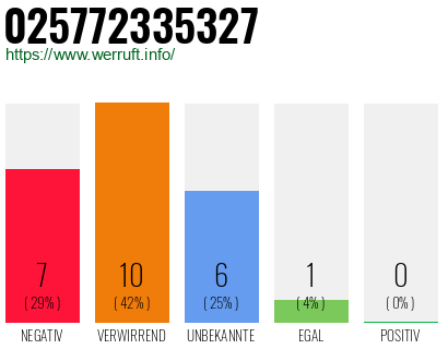Rufnummer 025772335327 Telefonnummer 025772335327