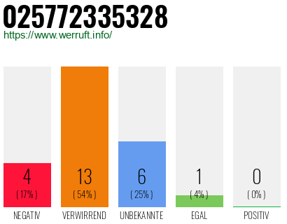 Rufnummer 025772335328 Telefonnummer 025772335328