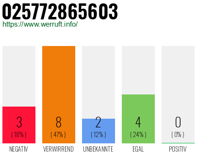 Rufnummer 025772865603 Telefonnummer 025772865603