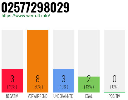 Rufnummer 02577298029 Telefonnummer 02577298029