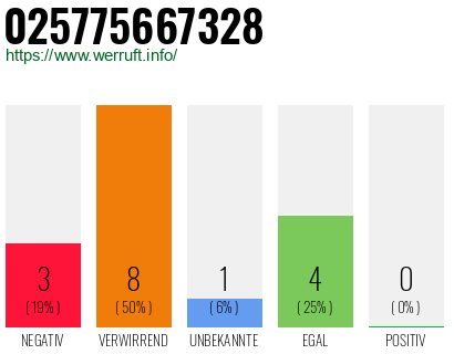 Rufnummer 025775667328 Telefonnummer 025775667328