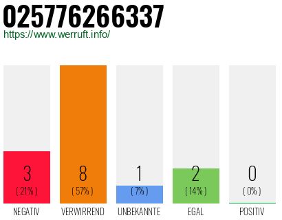 Rufnummer 025776266337 Telefonnummer 025776266337