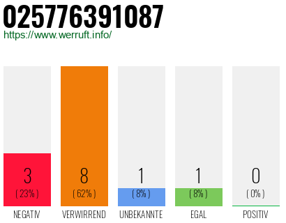 Rufnummer 025776391087 Telefonnummer 025776391087