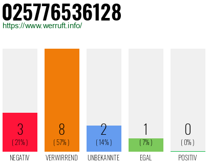 Rufnummer 025776536128 Telefonnummer 025776536128