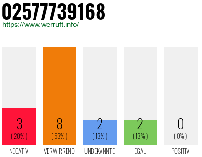 Rufnummer 02577739168 Telefonnummer 02577739168