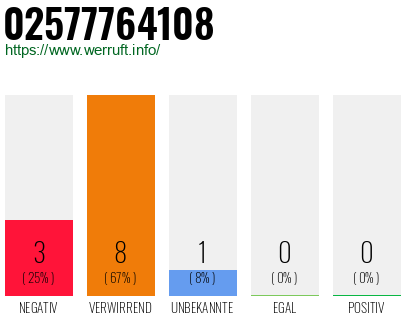 Rufnummer 02577764108 Telefonnummer 02577764108