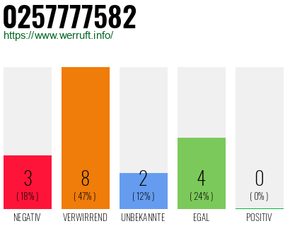 Rufnummer 0257777582 Telefonnummer 0257777582
