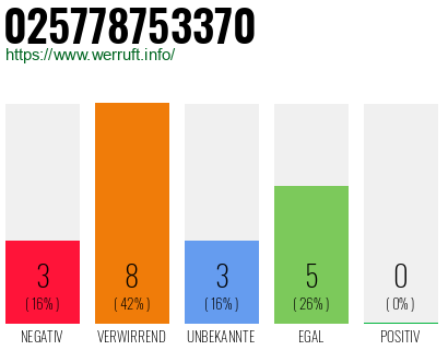 Rufnummer 025778753370 Telefonnummer 025778753370