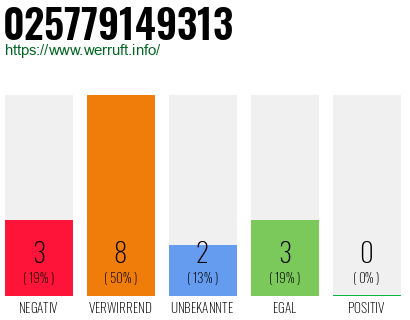 Rufnummer 025779149313 Telefonnummer 025779149313