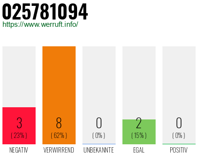 Rufnummer 025781094 Telefonnummer 025781094