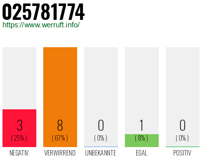Rufnummer 025781774 Telefonnummer 025781774