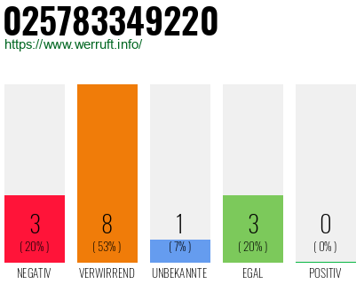 Rufnummer 025783349220 Telefonnummer 025783349220