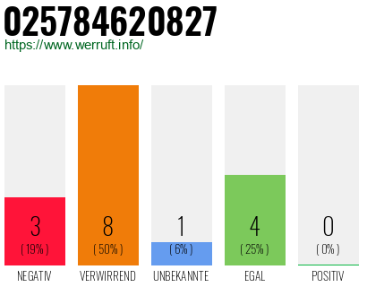 Rufnummer 025784620827 Telefonnummer 025784620827