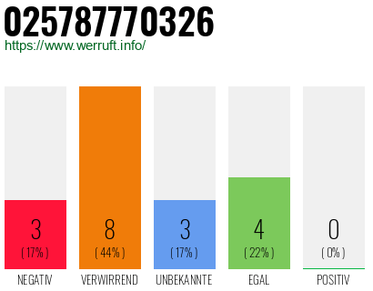 Rufnummer 025787770326 Telefonnummer 025787770326