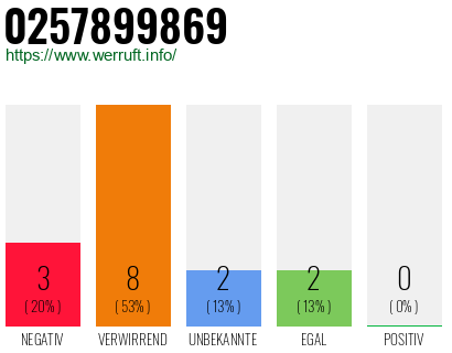 Rufnummer 0257899869 Telefonnummer 0257899869