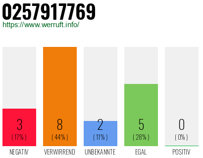 Rufnummer 0257917769 Telefonnummer 0257917769