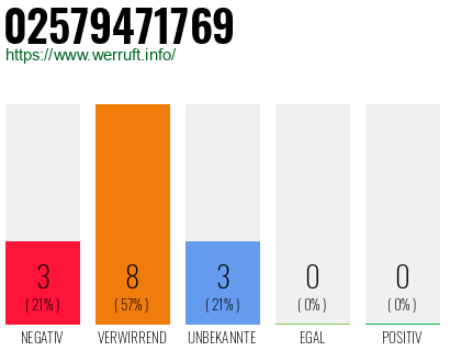 Rufnummer 02579471769 Telefonnummer 02579471769