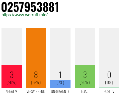Rufnummer 0257953881 Telefonnummer 0257953881