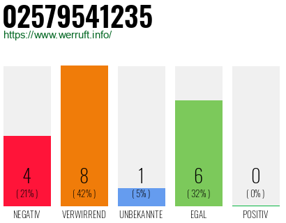 Rufnummer 02579541235 Telefonnummer 02579541235