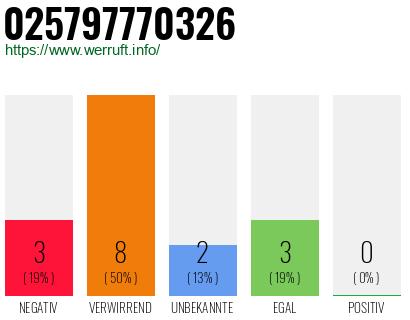 Rufnummer 025797770326 Telefonnummer 025797770326